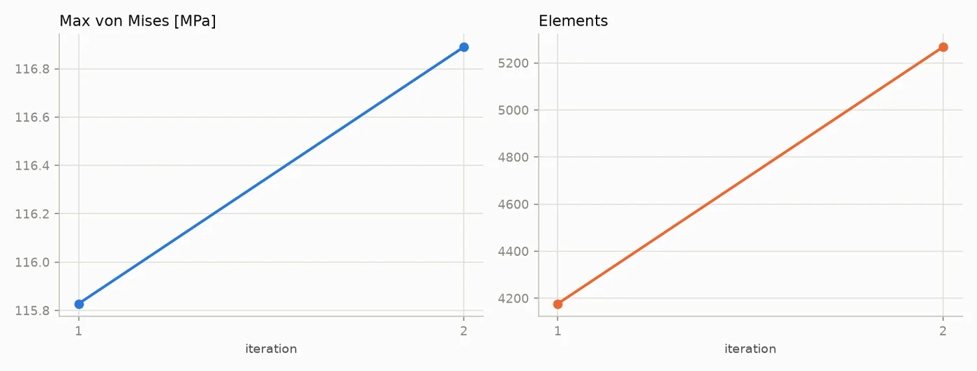 Adaptive mesh convergence: peak von Mises moved 0.92% (115.8 to 116.9 MPa) as the mesh grew from 4,177 to 5,268 elements — inside the 3% acceptance tolerance.