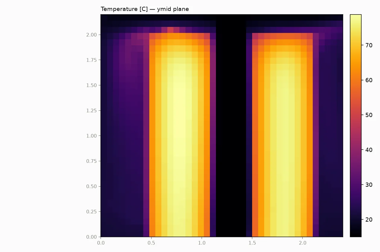 Temperature, vertical mid-plane: rack cores near 79 °C while the 15 °C floor supply jet cuts up the gap between them.
