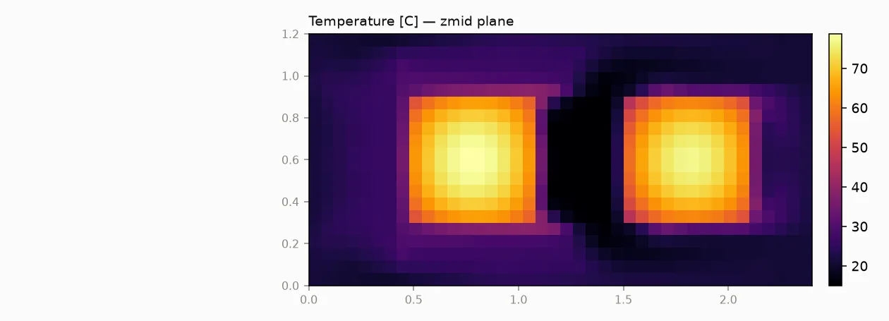 Temperature, horizontal mid-plane: plan view of both rack hotspots with the cold supply channel separating them.