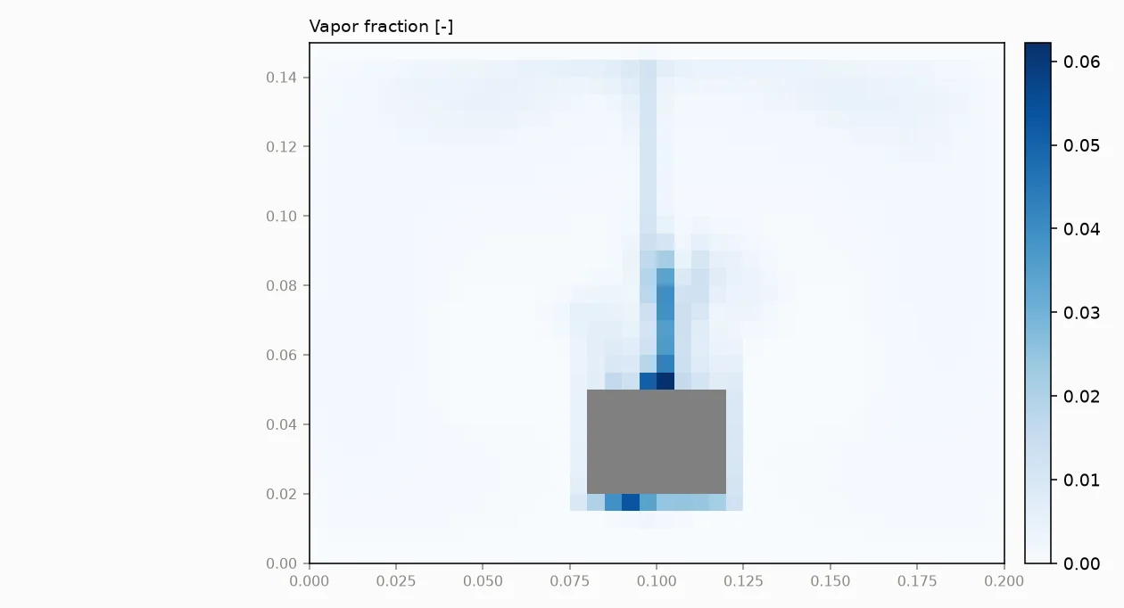 Vapor fraction: boiling is confined to a thin layer at the card wall and a narrow rising column (peak 6.2% locally, 0.21% of the domain) — localized nucleate boiling, not a vapor blanket.