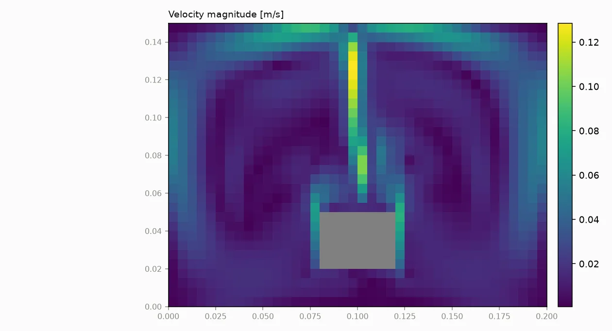 Velocity magnitude: buoyancy-driven circulation peaks at 0.13 m/s in the plume, with symmetric recirculation cells carrying heat to the top condensation plate.