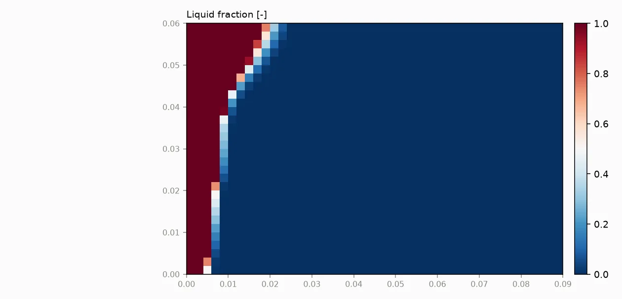 Liquid fraction at 76.3 s: the melt front is tilted — advanced to ~23 mm at the top of the cavity but only ~7 mm at the bottom — the signature of the buoyancy-driven convection cell that makes gallium the standard phase-change benchmark.