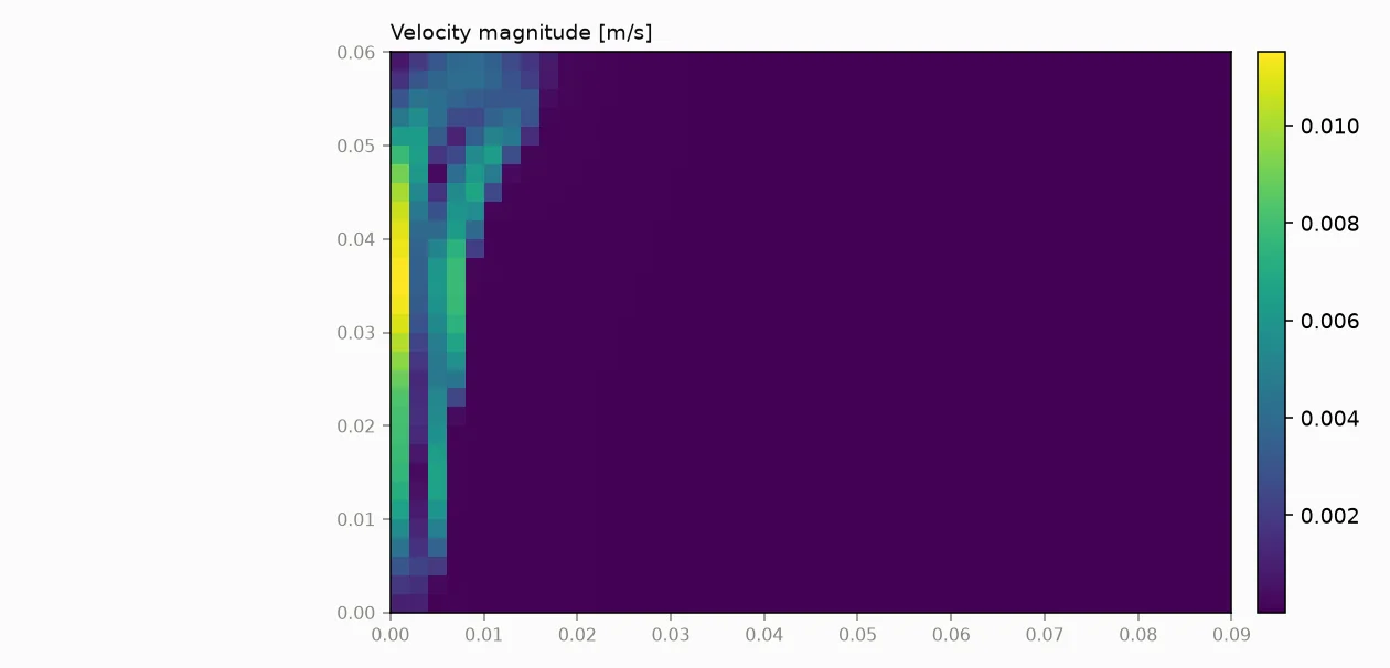 Velocity magnitude, peaking at 11.5 mm/s in the rising plume along the hot wall; the still-solid region is motionless, as the Carman-Kozeny mushy-zone drag requires.