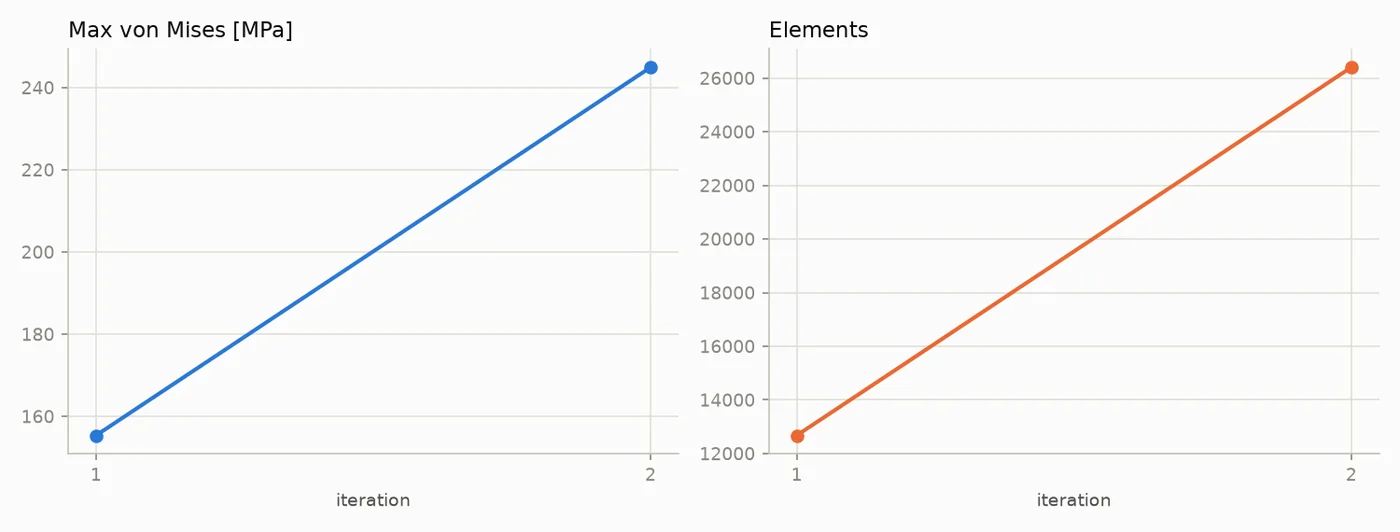The honest chart: peak von Mises climbed from 155 to 245 MPa as the mesh refined from 12,673 to 26,404 elements — a 57.7% change against a 3% tolerance. The agent flagged the stress as unconverged rather than reporting it as final.
